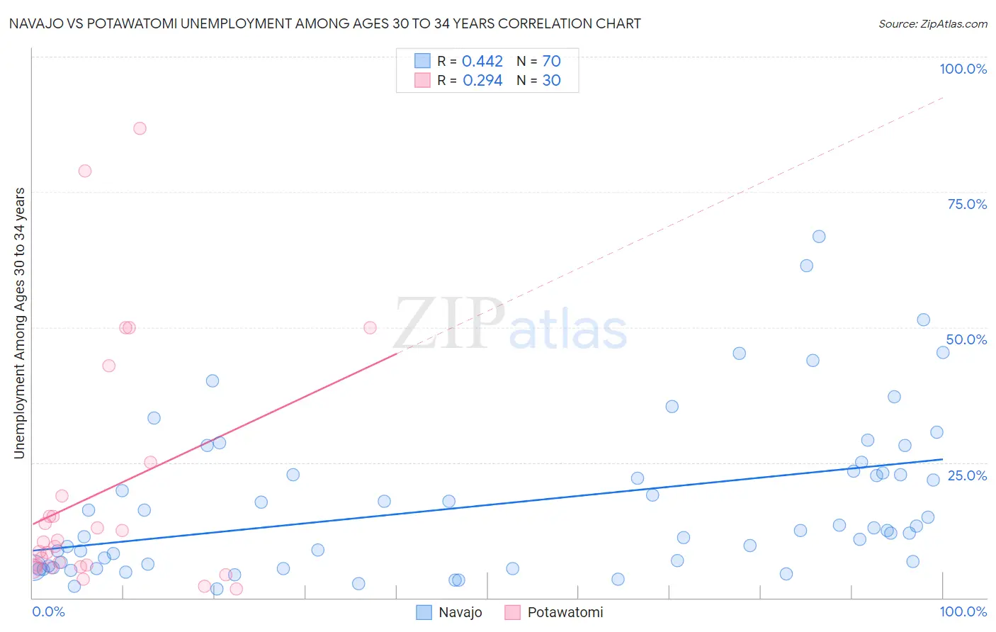 Navajo vs Potawatomi Unemployment Among Ages 30 to 34 years