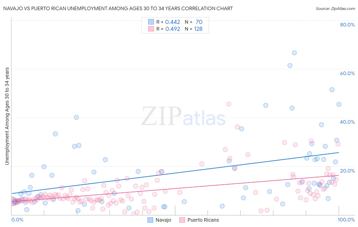 Navajo vs Puerto Rican Unemployment Among Ages 30 to 34 years