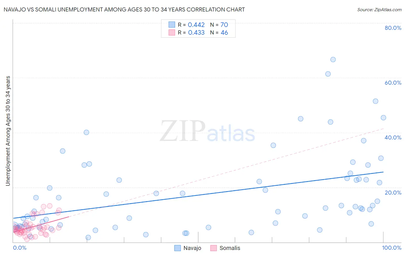 Navajo vs Somali Unemployment Among Ages 30 to 34 years