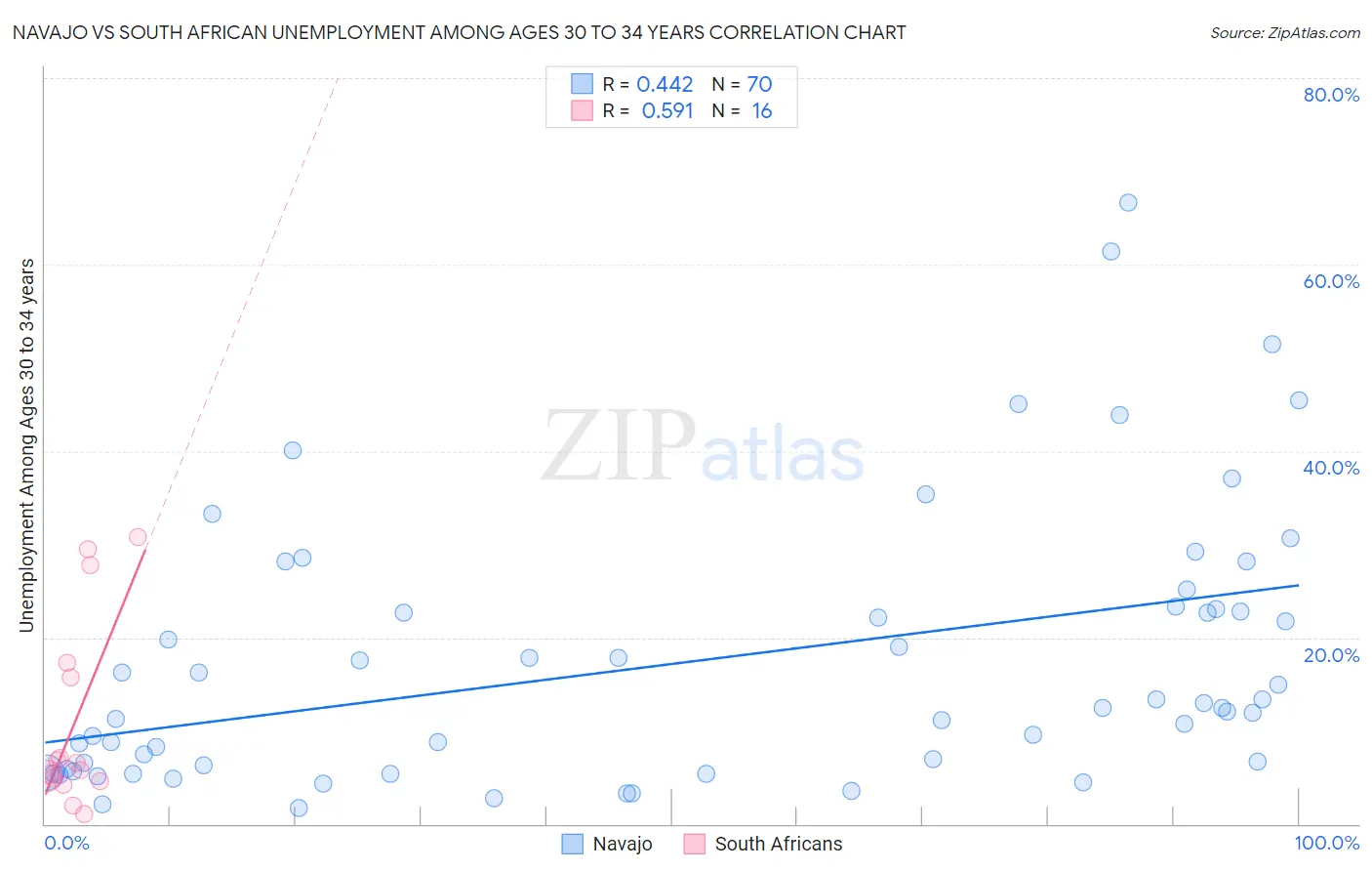 Navajo vs South African Unemployment Among Ages 30 to 34 years