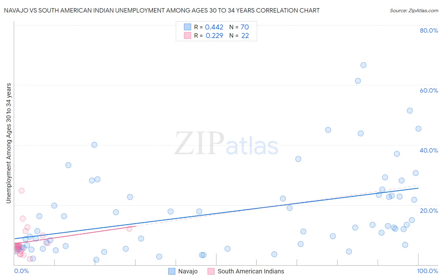 Navajo vs South American Indian Unemployment Among Ages 30 to 34 years