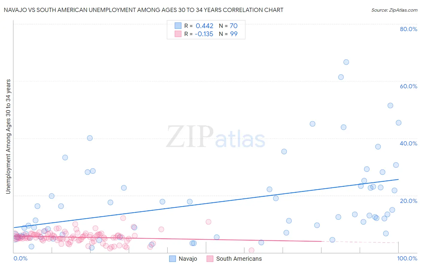 Navajo vs South American Unemployment Among Ages 30 to 34 years