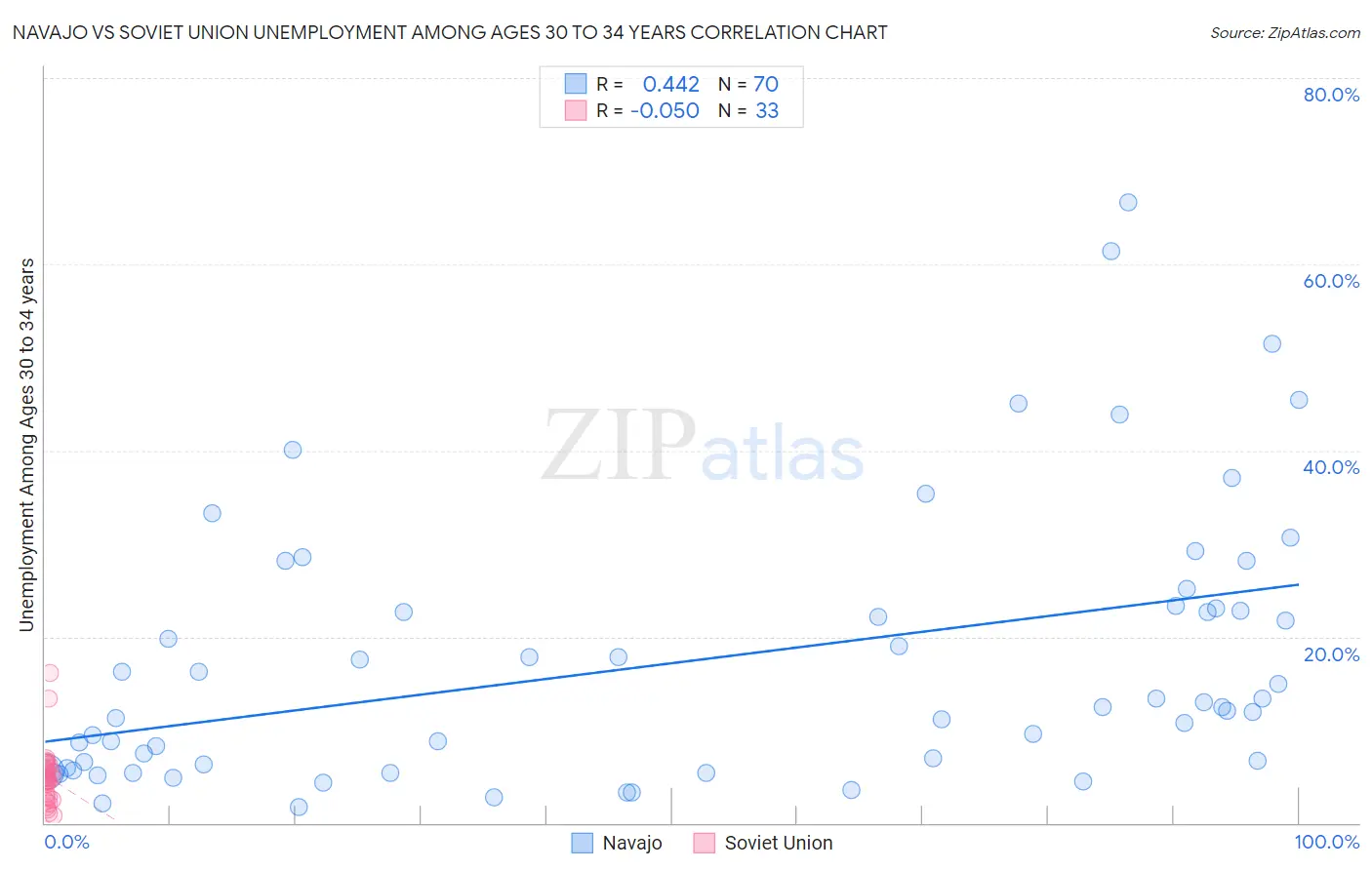 Navajo vs Soviet Union Unemployment Among Ages 30 to 34 years