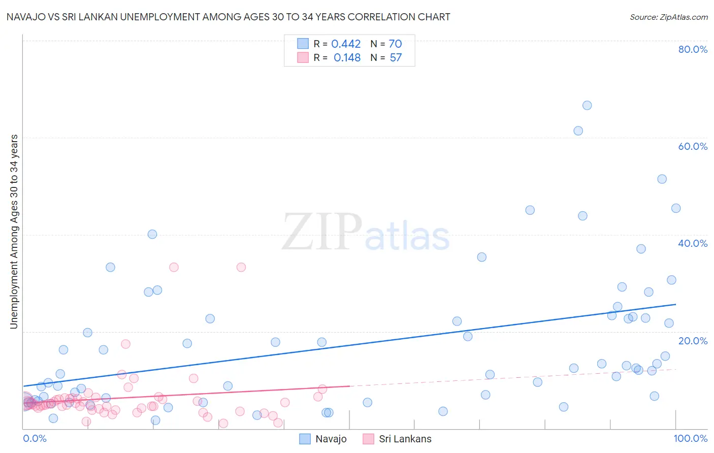 Navajo vs Sri Lankan Unemployment Among Ages 30 to 34 years