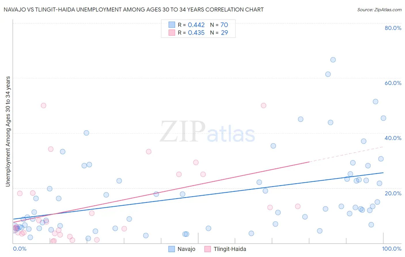 Navajo vs Tlingit-Haida Unemployment Among Ages 30 to 34 years