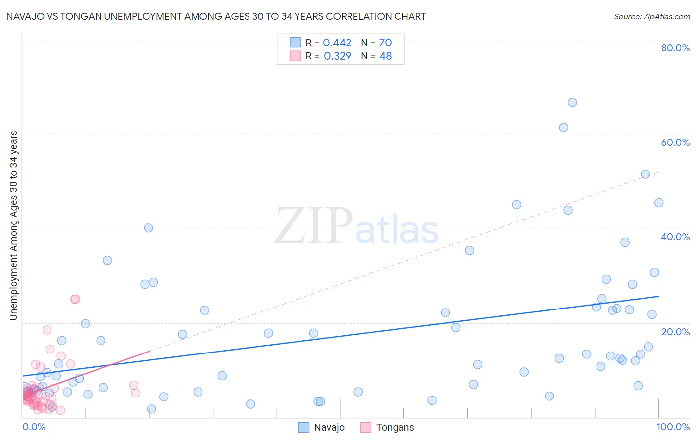 Navajo vs Tongan Unemployment Among Ages 30 to 34 years