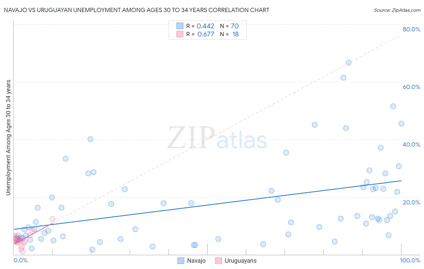 Navajo vs Uruguayan Unemployment Among Ages 30 to 34 years