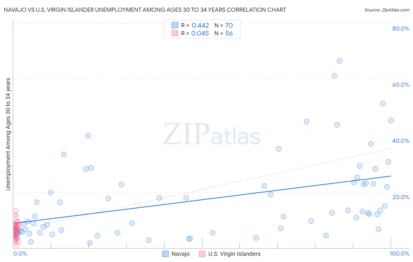 Navajo vs U.S. Virgin Islander Unemployment Among Ages 30 to 34 years