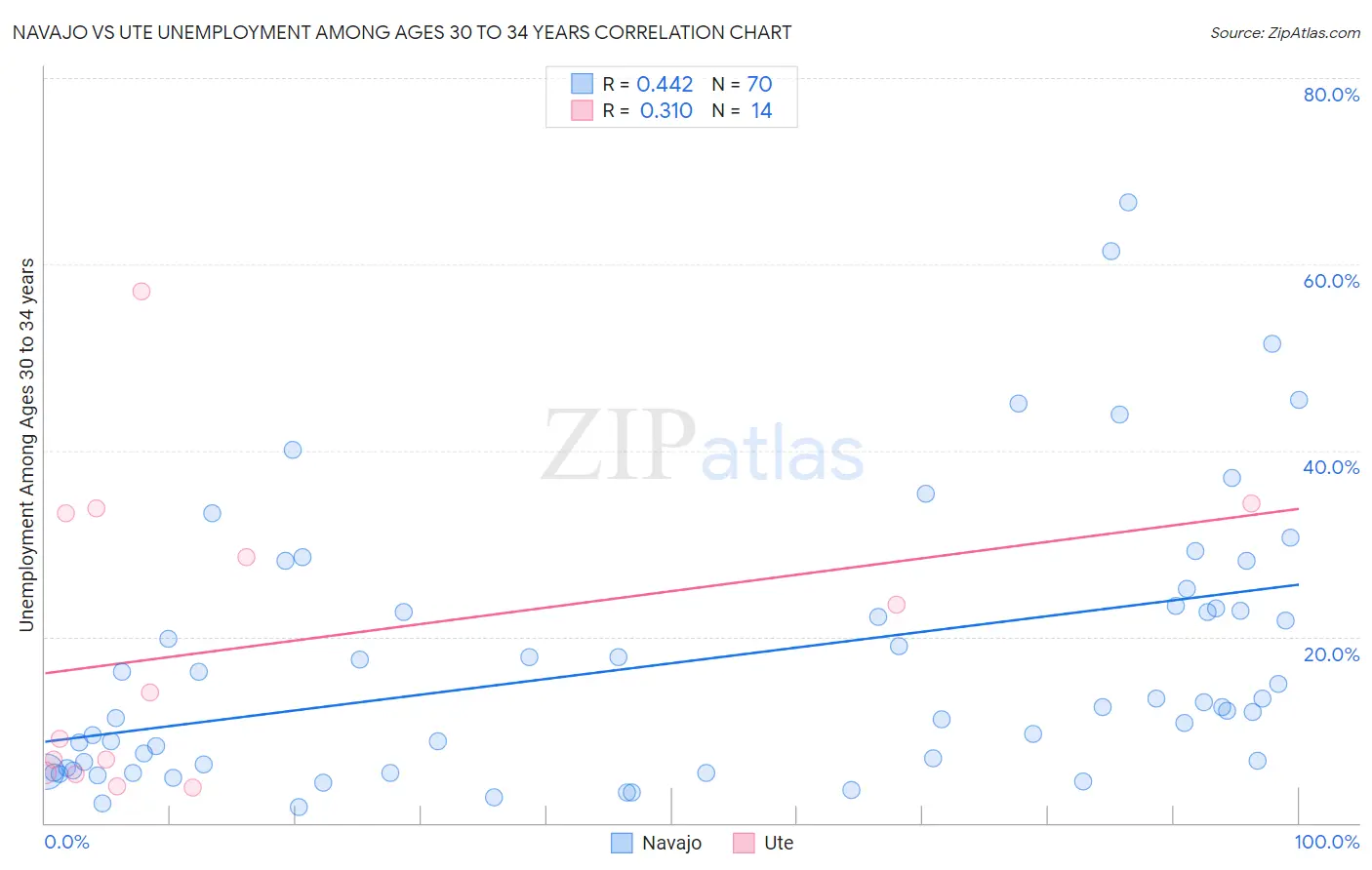 Navajo vs Ute Unemployment Among Ages 30 to 34 years