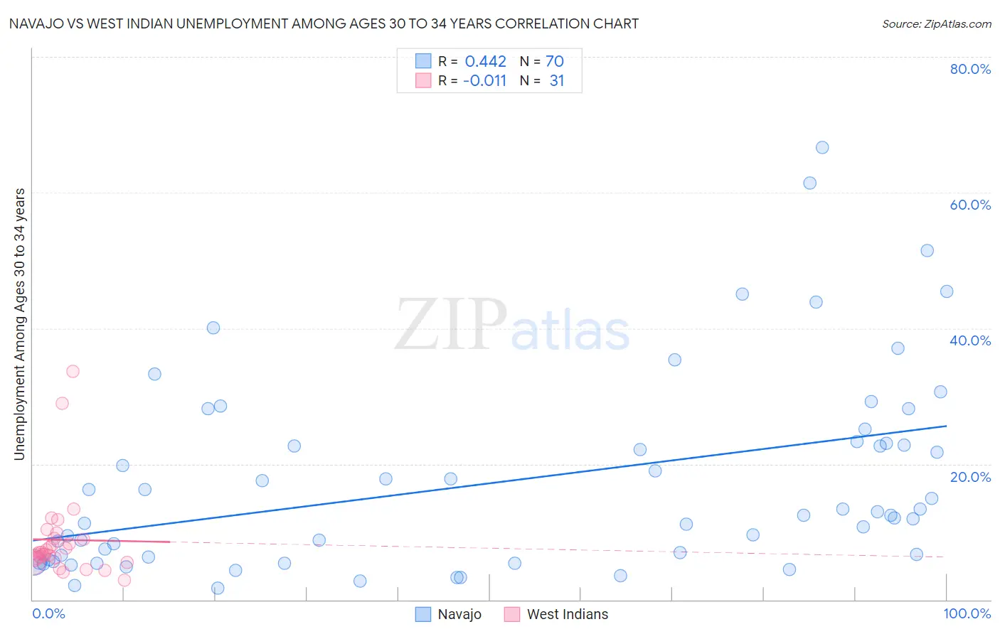 Navajo vs West Indian Unemployment Among Ages 30 to 34 years