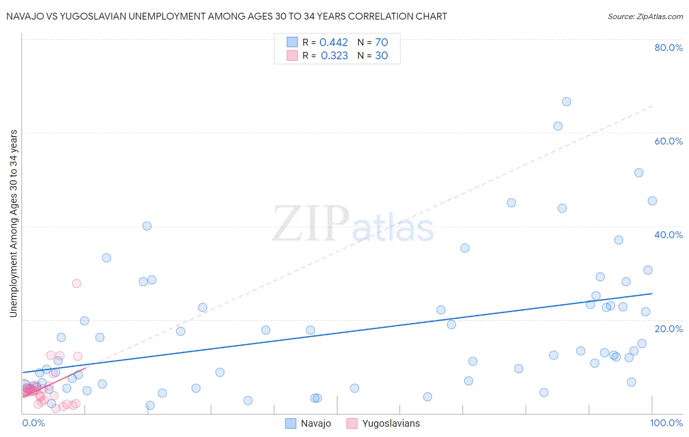 Navajo vs Yugoslavian Unemployment Among Ages 30 to 34 years