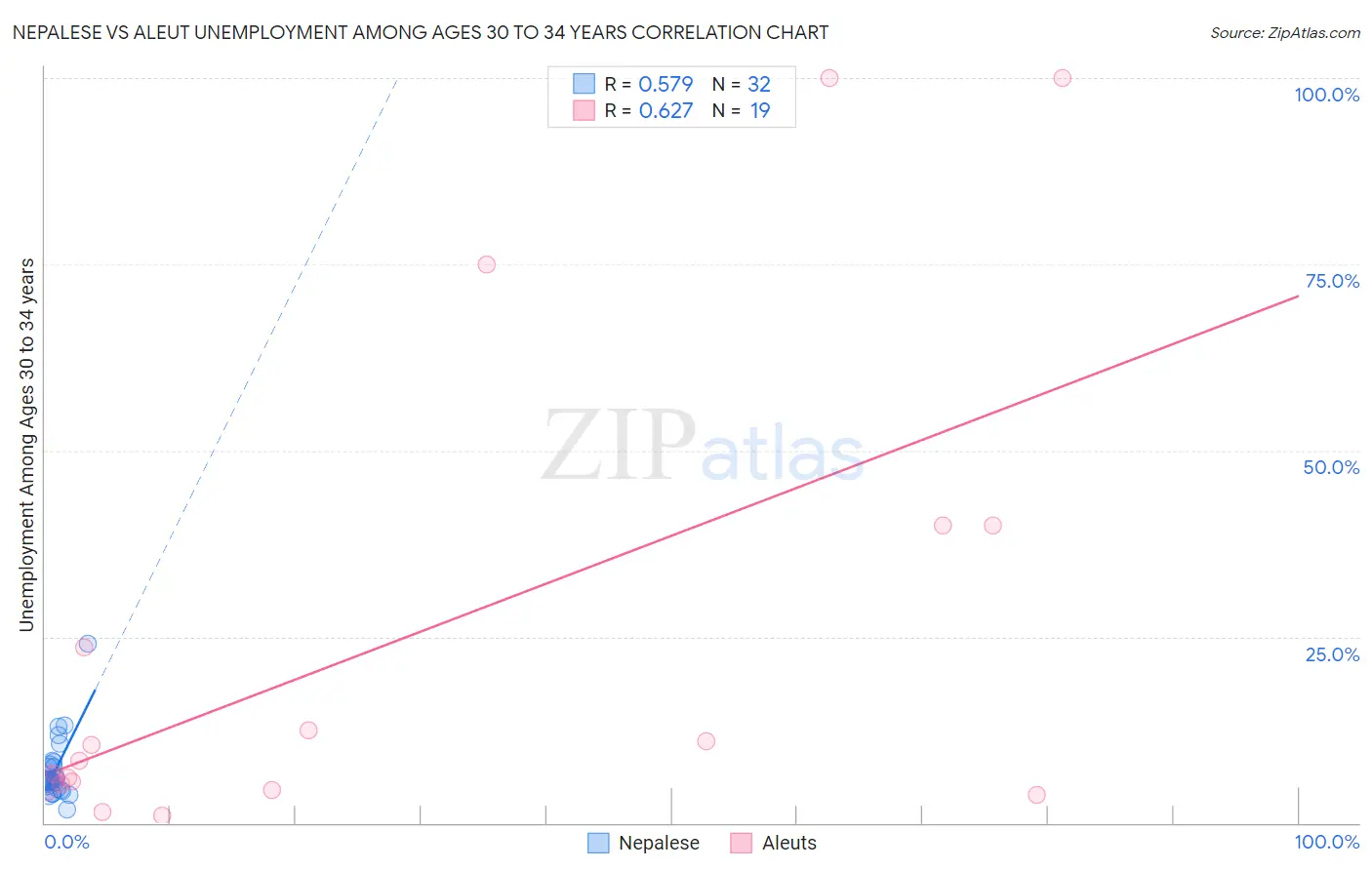 Nepalese vs Aleut Unemployment Among Ages 30 to 34 years