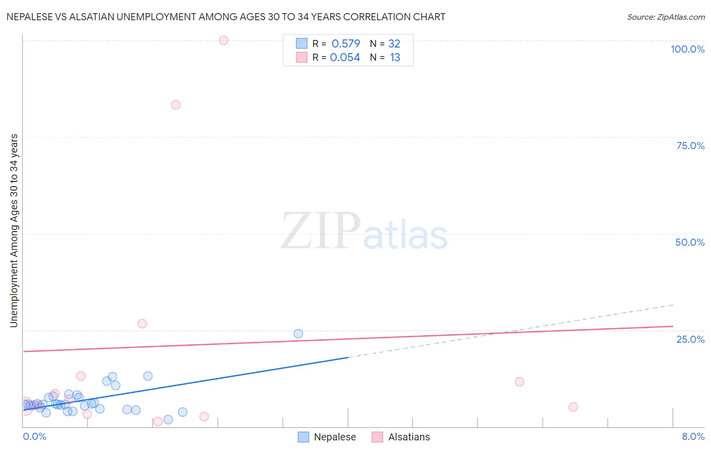 Nepalese vs Alsatian Unemployment Among Ages 30 to 34 years