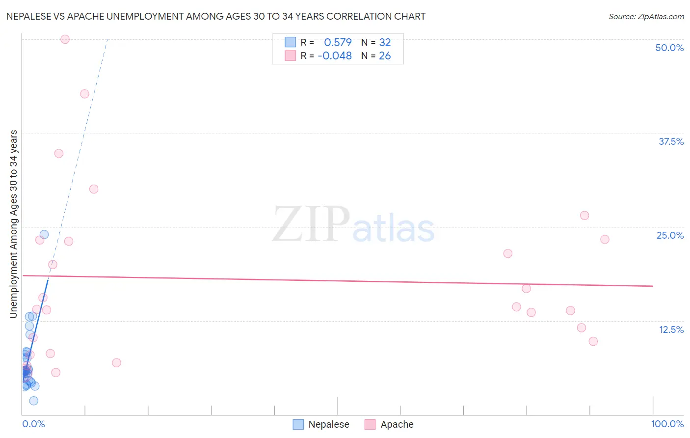 Nepalese vs Apache Unemployment Among Ages 30 to 34 years