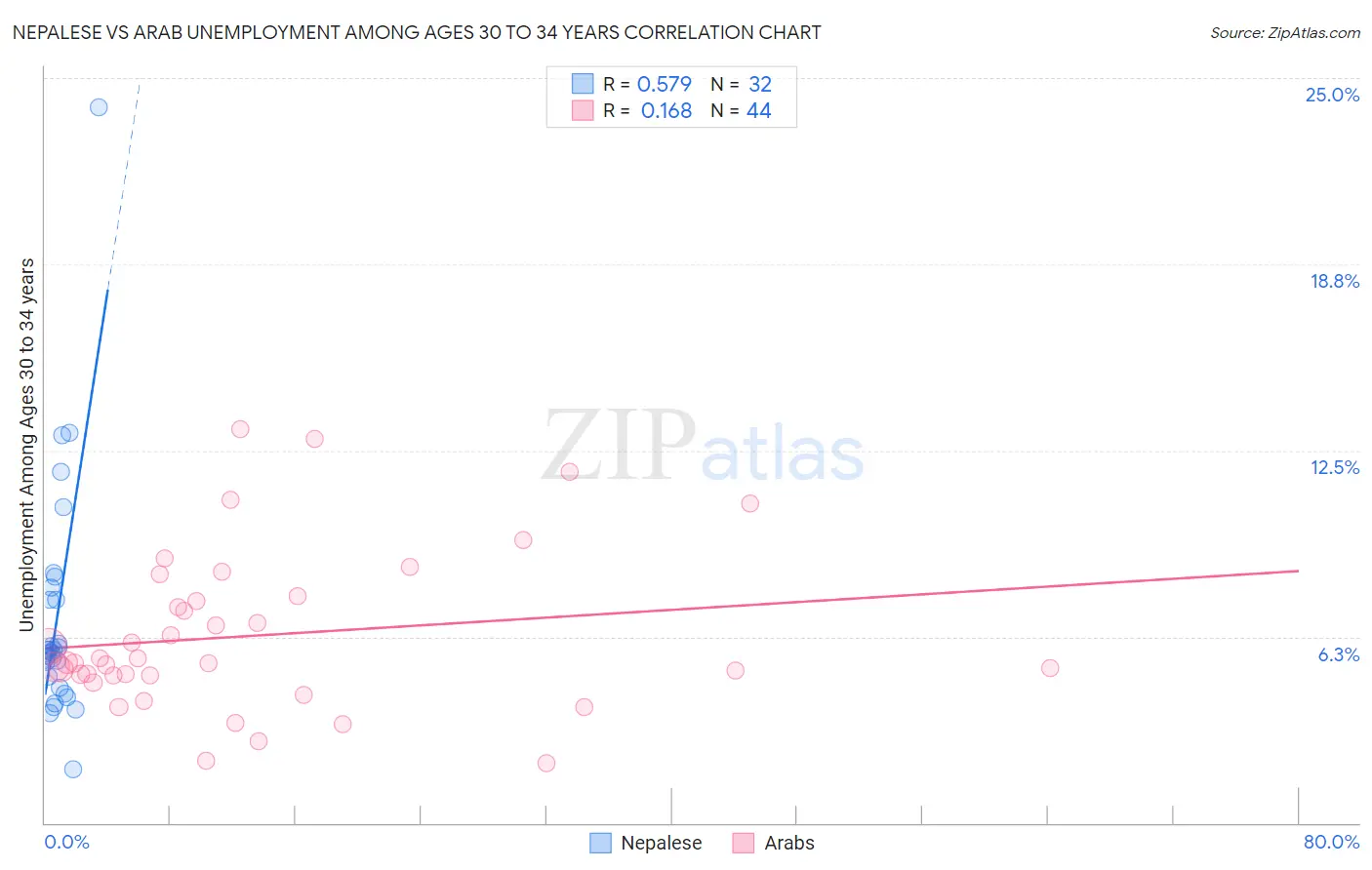 Nepalese vs Arab Unemployment Among Ages 30 to 34 years