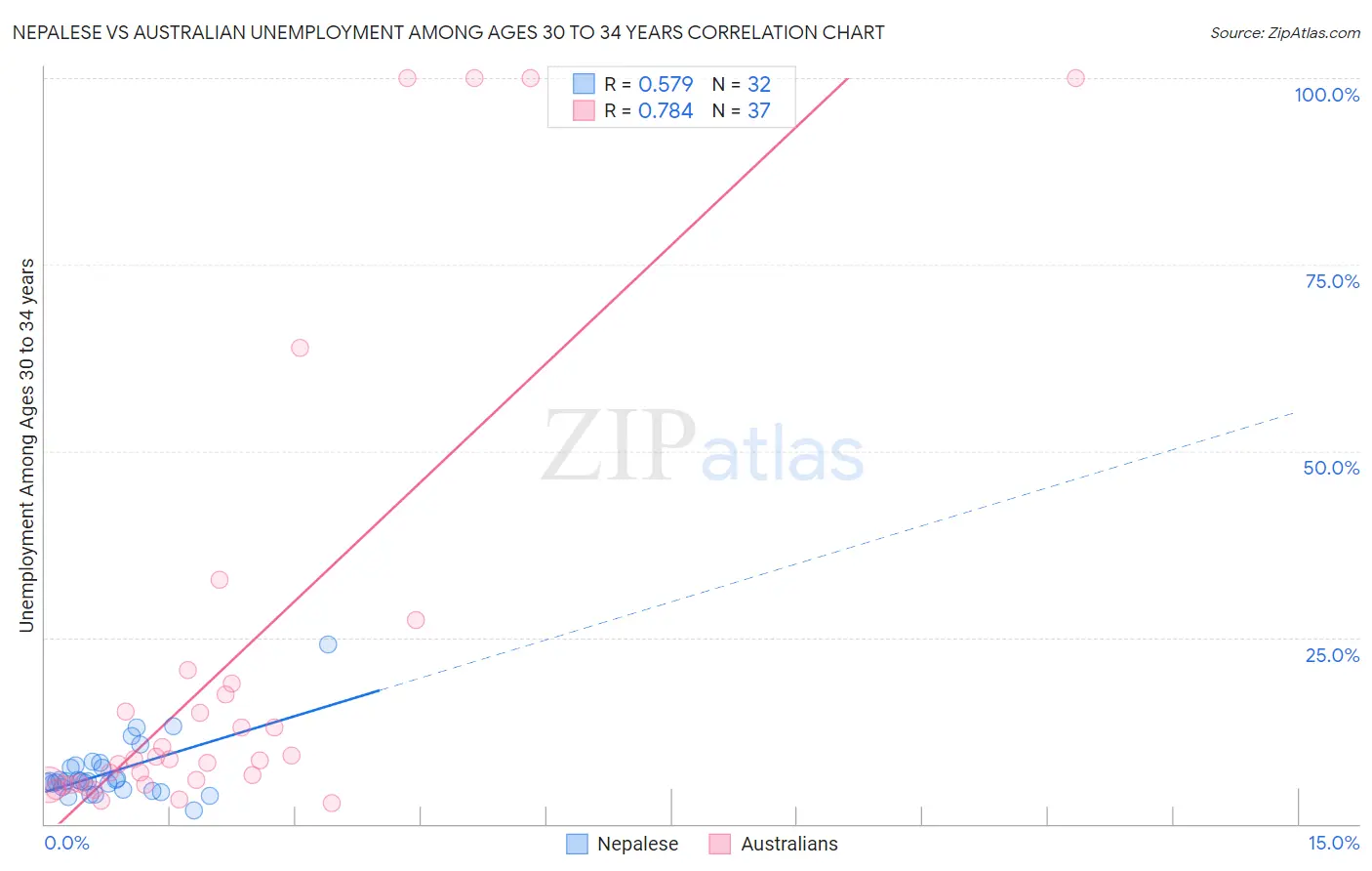Nepalese vs Australian Unemployment Among Ages 30 to 34 years