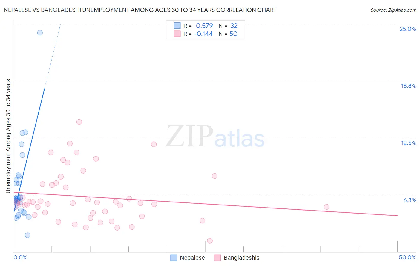 Nepalese vs Bangladeshi Unemployment Among Ages 30 to 34 years