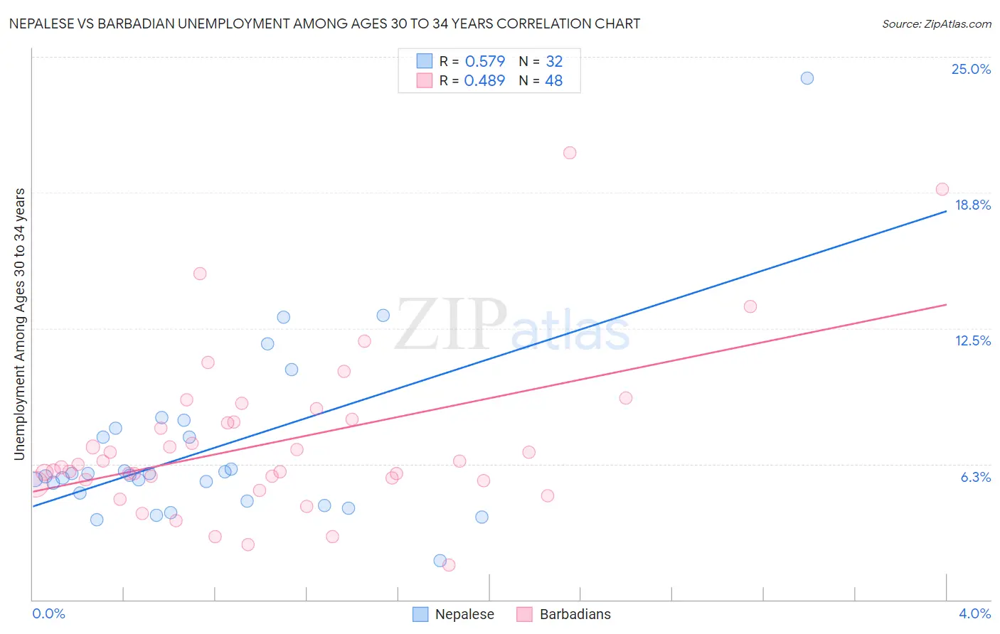 Nepalese vs Barbadian Unemployment Among Ages 30 to 34 years