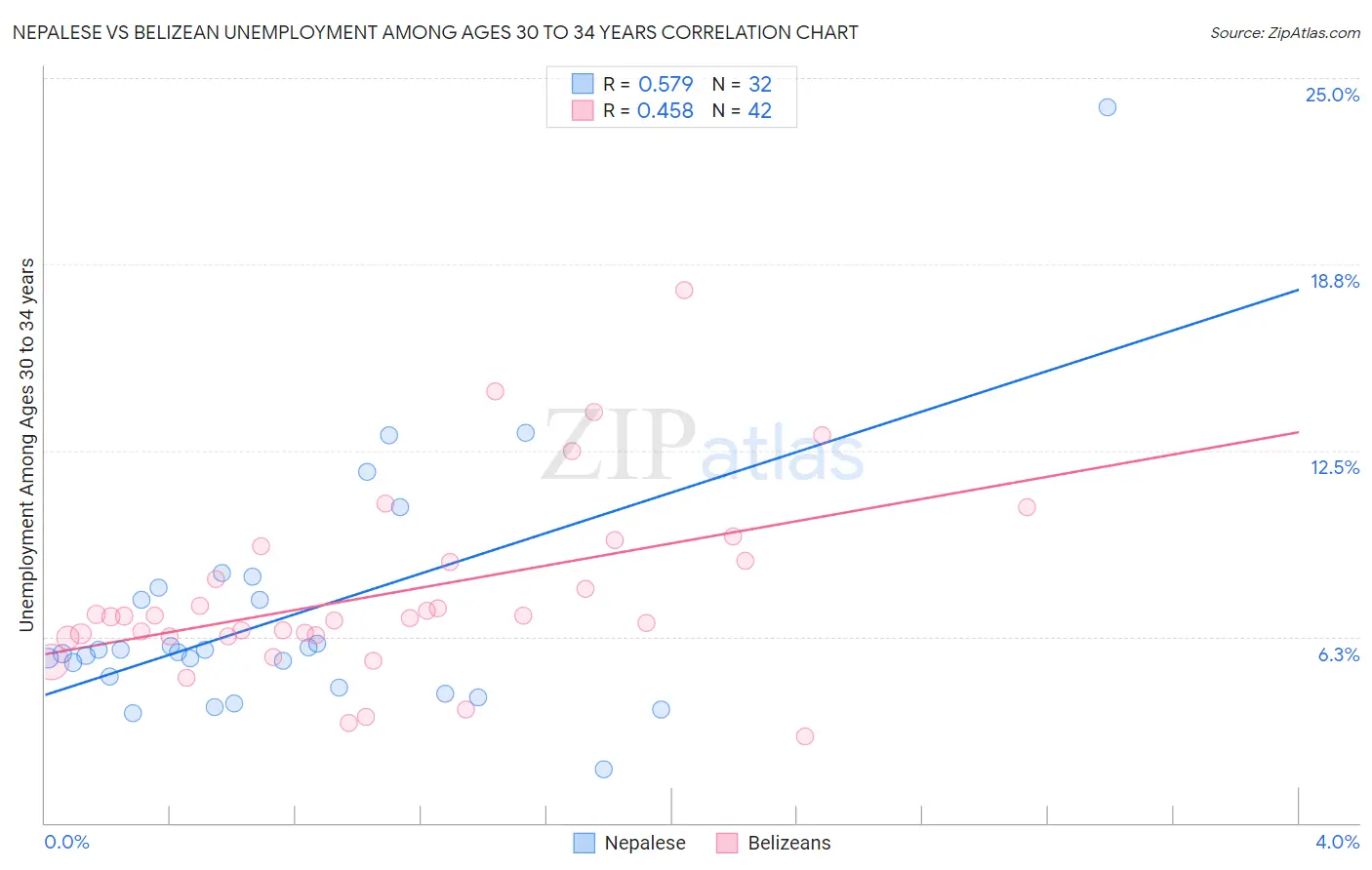 Nepalese vs Belizean Unemployment Among Ages 30 to 34 years