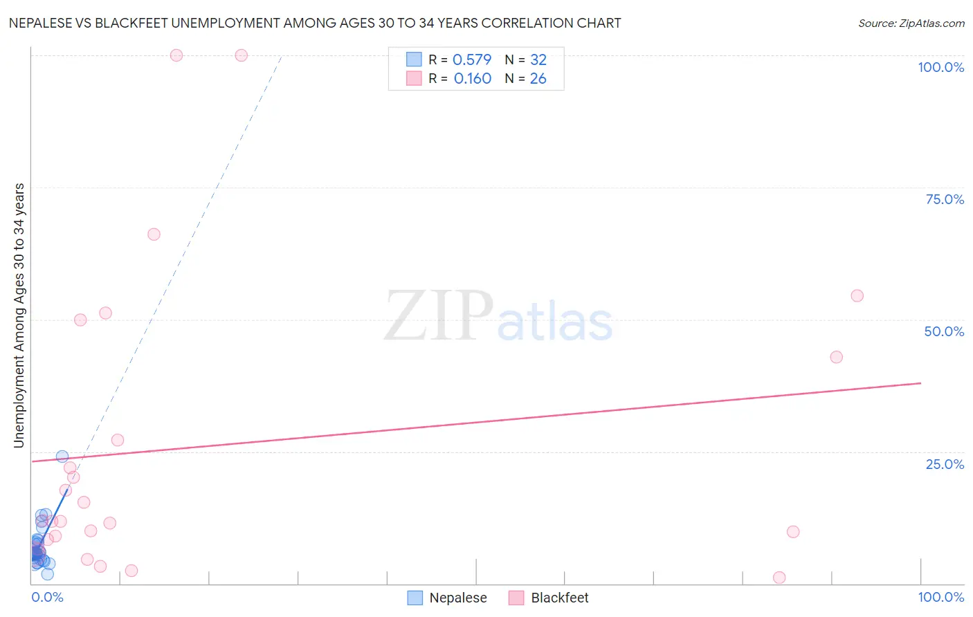 Nepalese vs Blackfeet Unemployment Among Ages 30 to 34 years