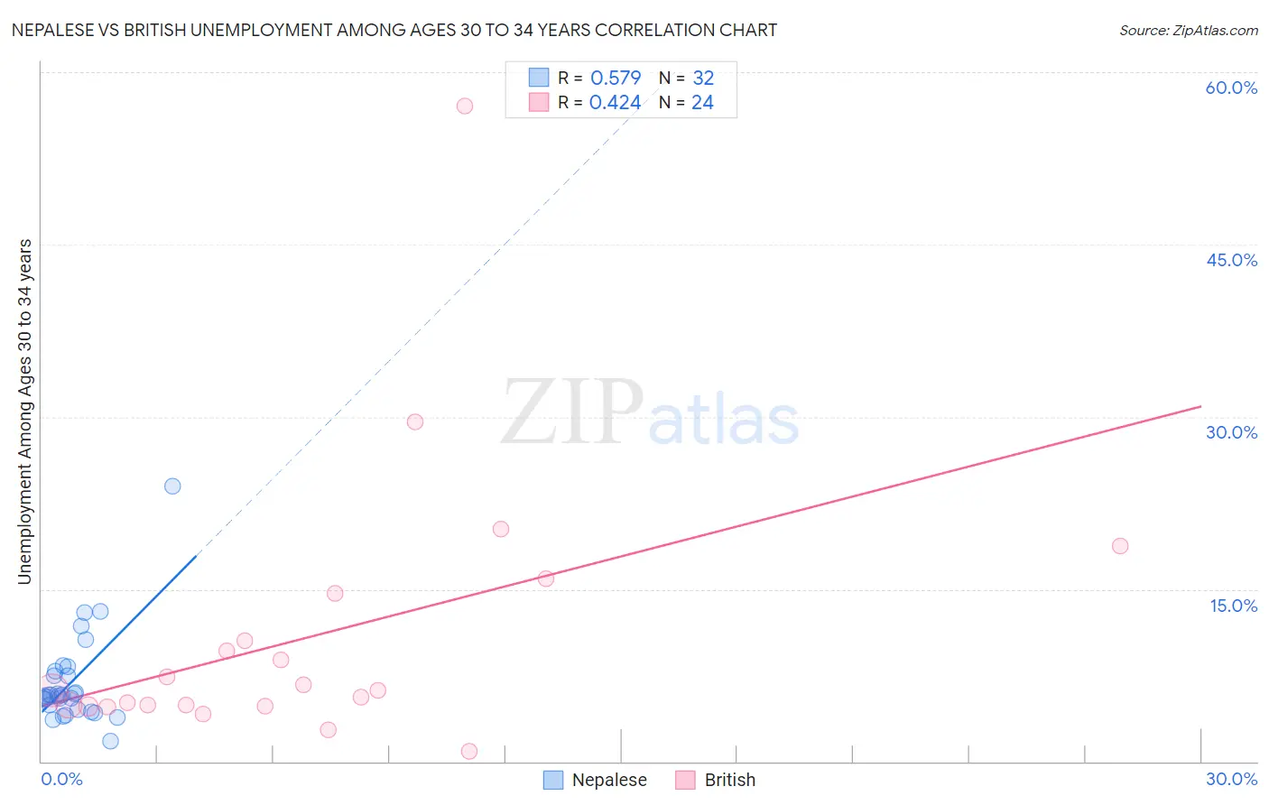 Nepalese vs British Unemployment Among Ages 30 to 34 years