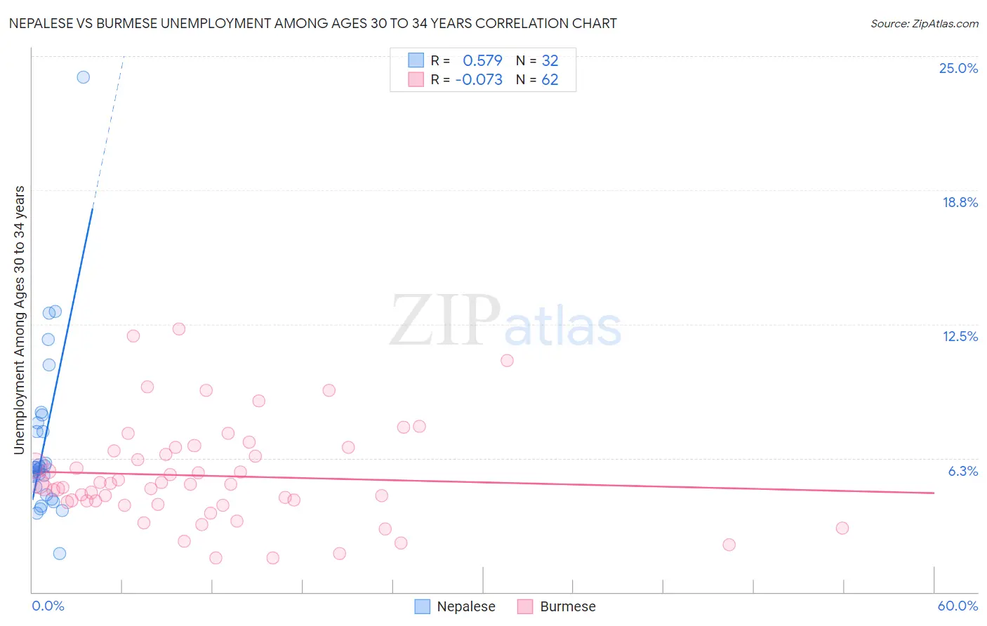 Nepalese vs Burmese Unemployment Among Ages 30 to 34 years