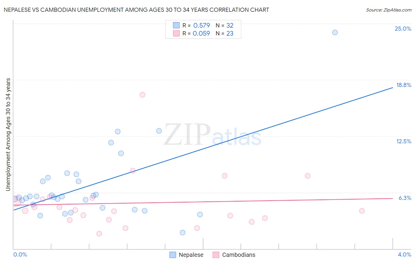 Nepalese vs Cambodian Unemployment Among Ages 30 to 34 years