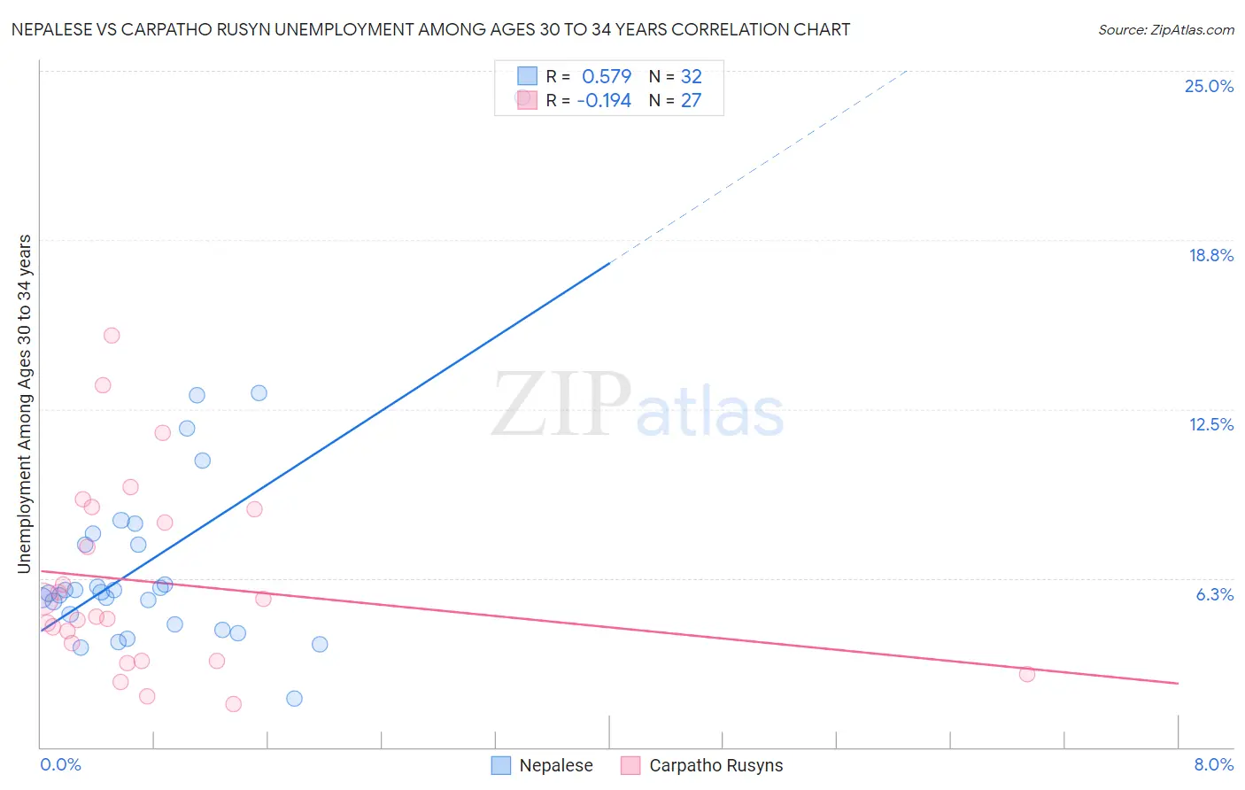 Nepalese vs Carpatho Rusyn Unemployment Among Ages 30 to 34 years