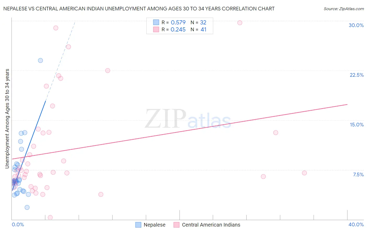 Nepalese vs Central American Indian Unemployment Among Ages 30 to 34 years
