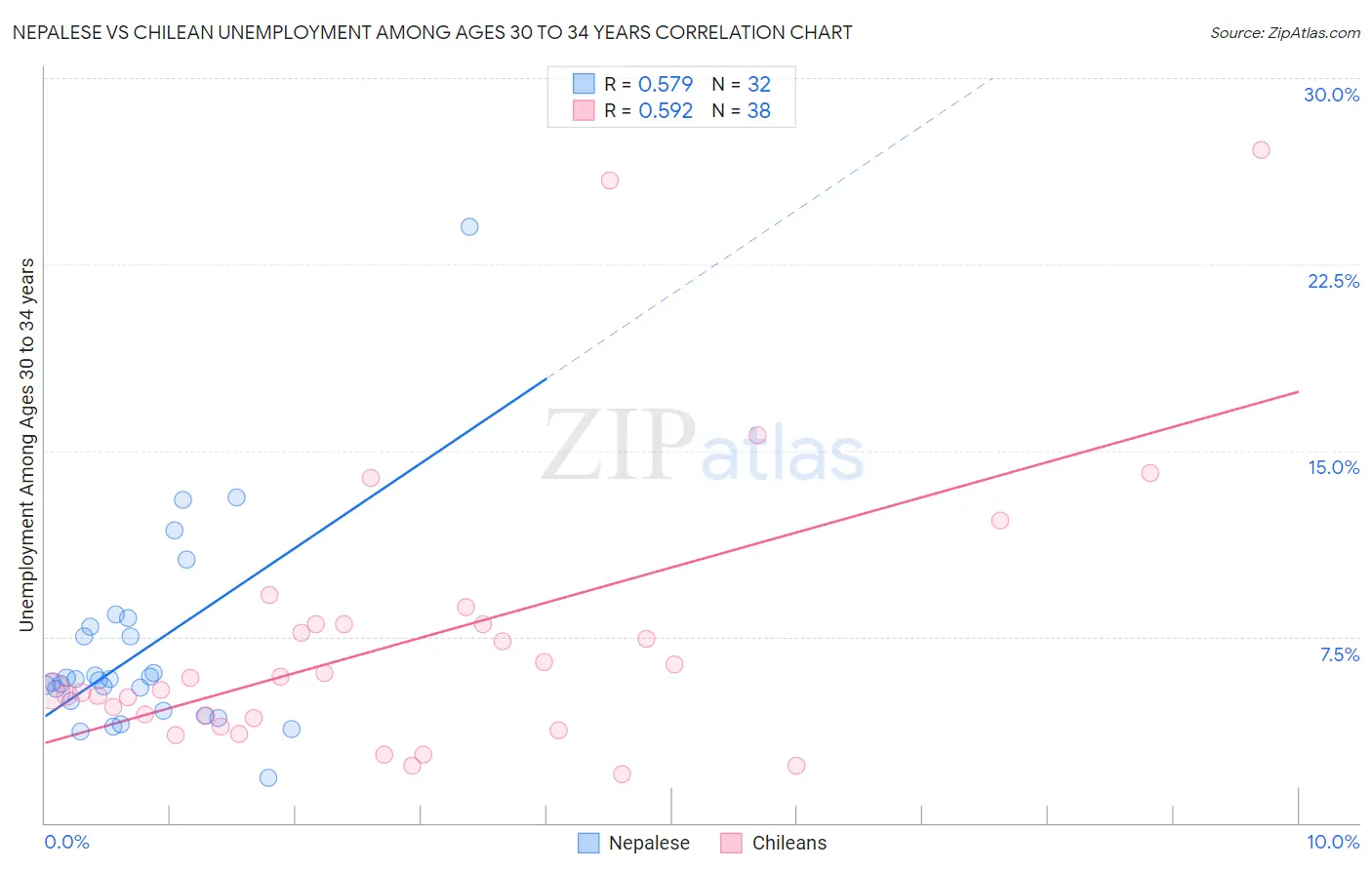 Nepalese vs Chilean Unemployment Among Ages 30 to 34 years