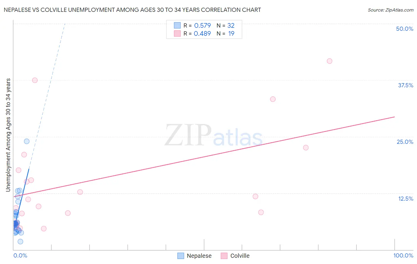 Nepalese vs Colville Unemployment Among Ages 30 to 34 years