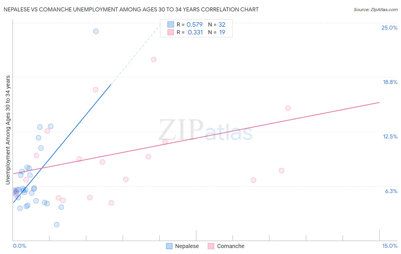 Nepalese vs Comanche Unemployment Among Ages 30 to 34 years