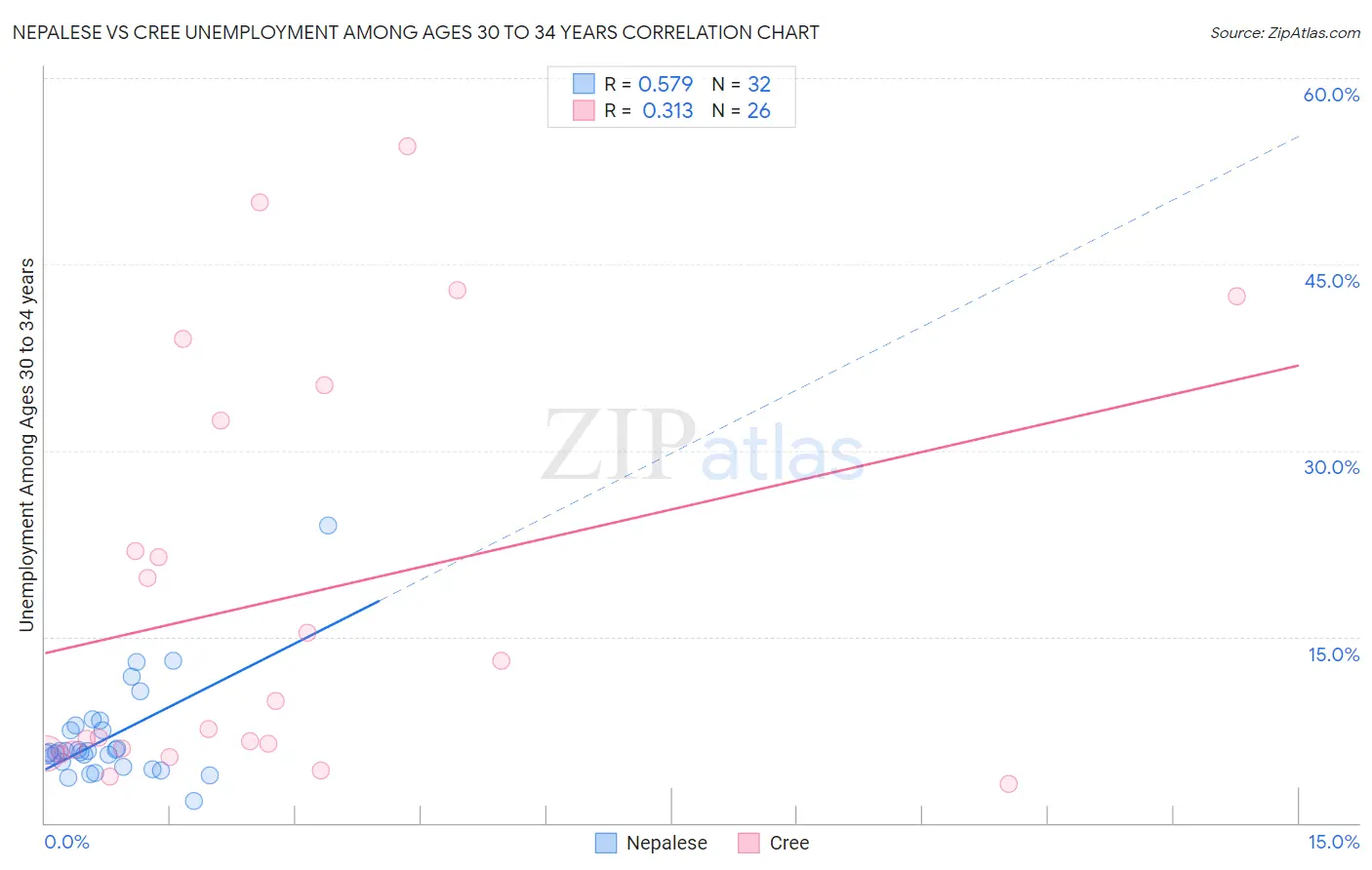 Nepalese vs Cree Unemployment Among Ages 30 to 34 years