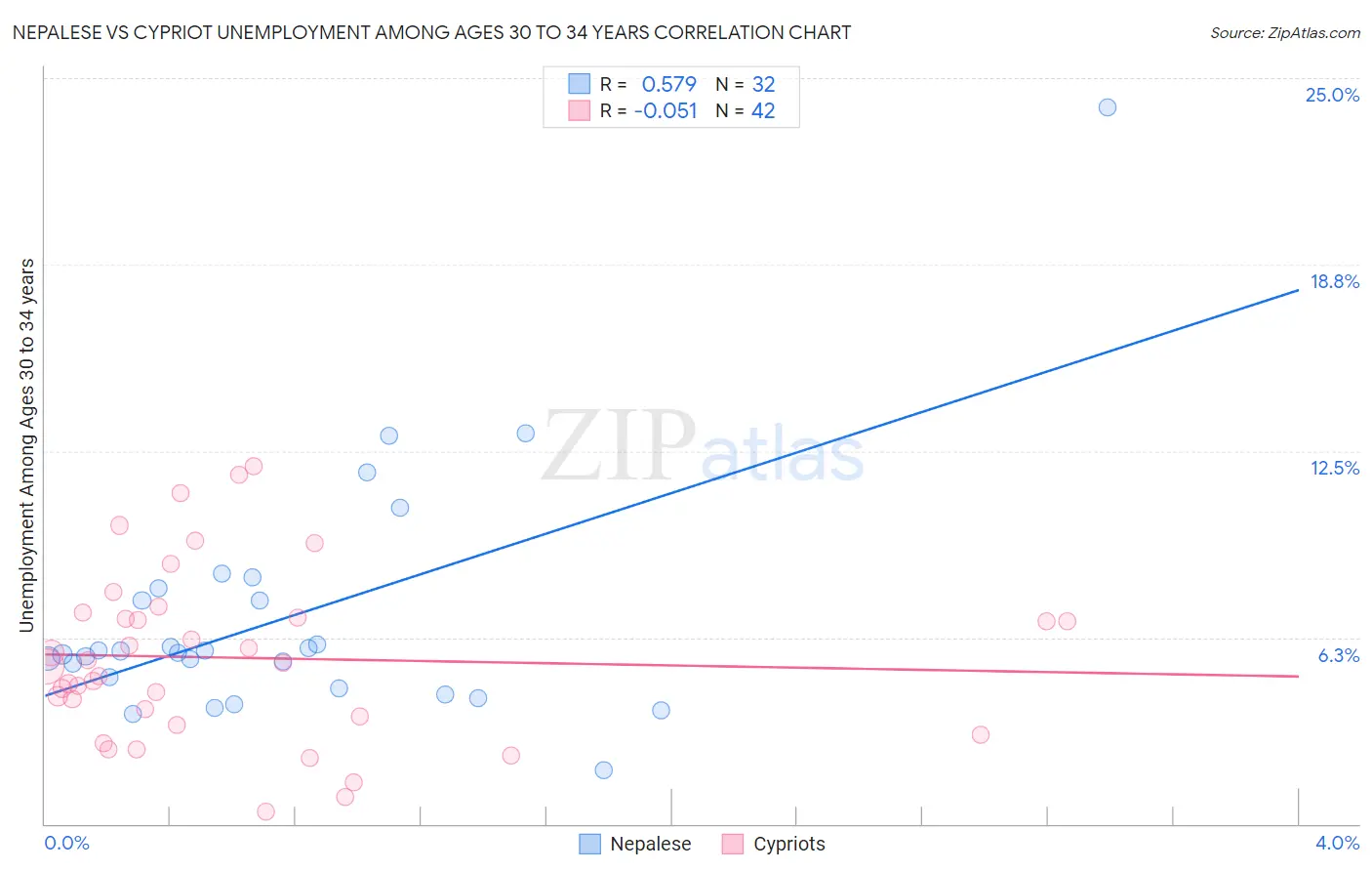 Nepalese vs Cypriot Unemployment Among Ages 30 to 34 years