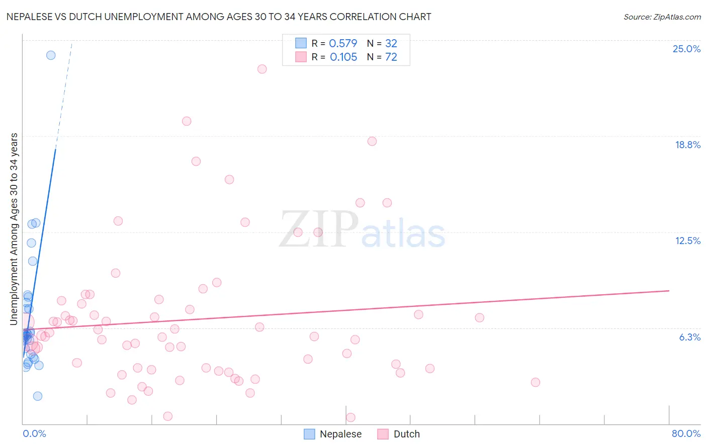 Nepalese vs Dutch Unemployment Among Ages 30 to 34 years