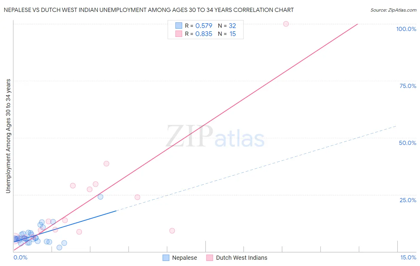 Nepalese vs Dutch West Indian Unemployment Among Ages 30 to 34 years