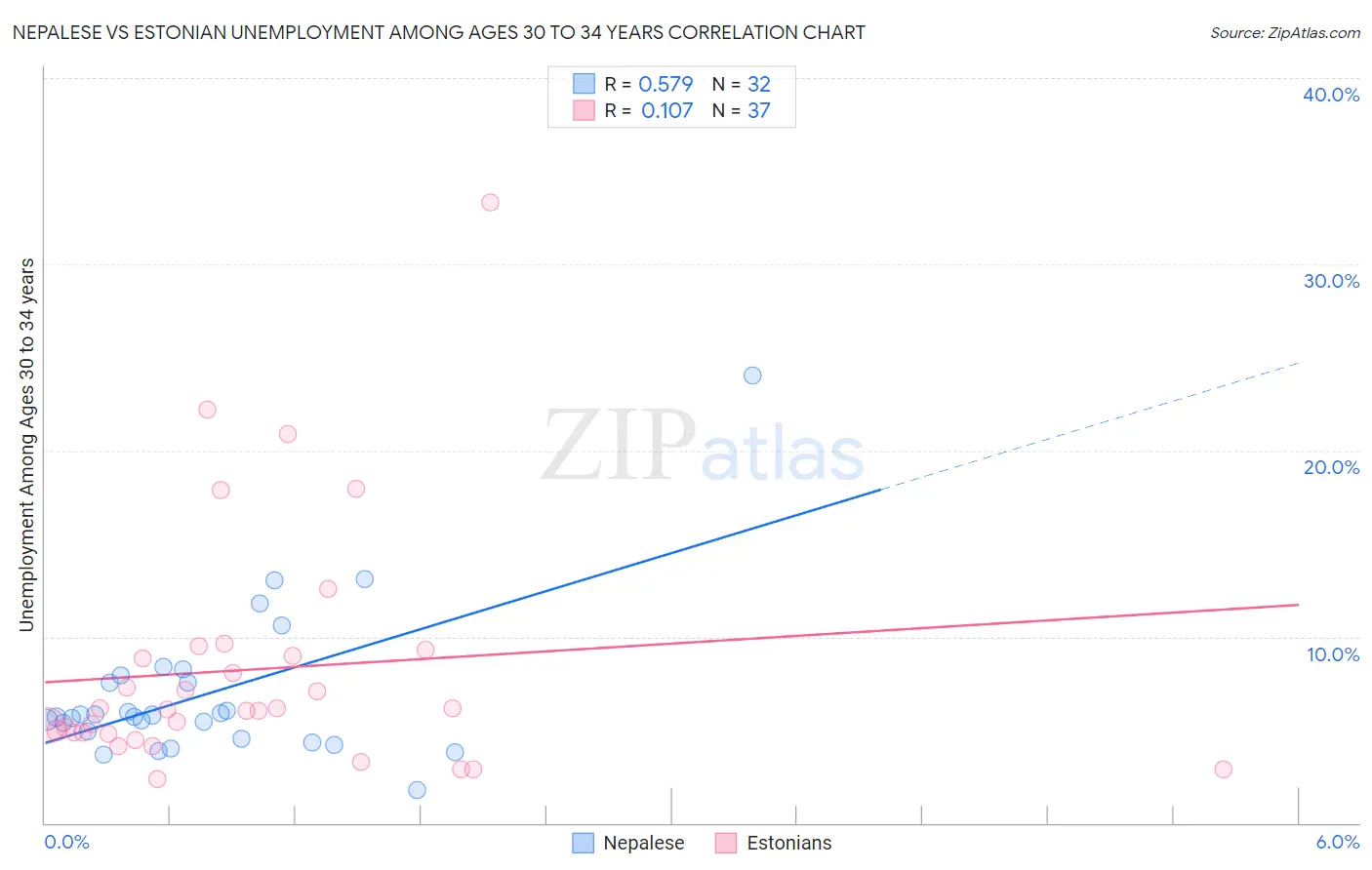 Nepalese vs Estonian Unemployment Among Ages 30 to 34 years