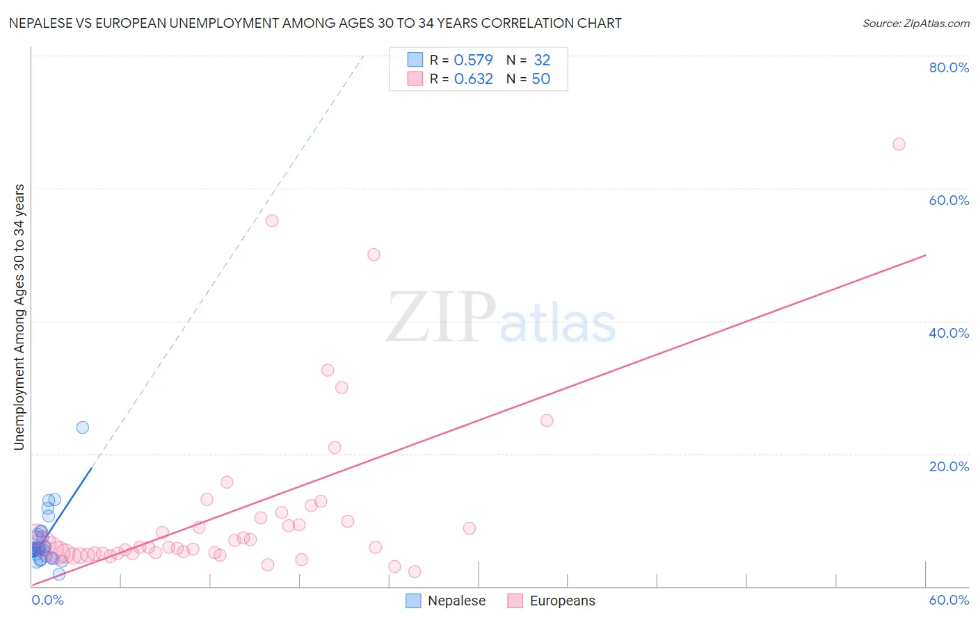 Nepalese vs European Unemployment Among Ages 30 to 34 years