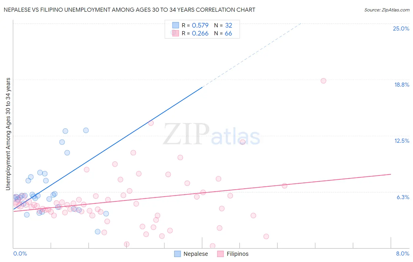 Nepalese vs Filipino Unemployment Among Ages 30 to 34 years