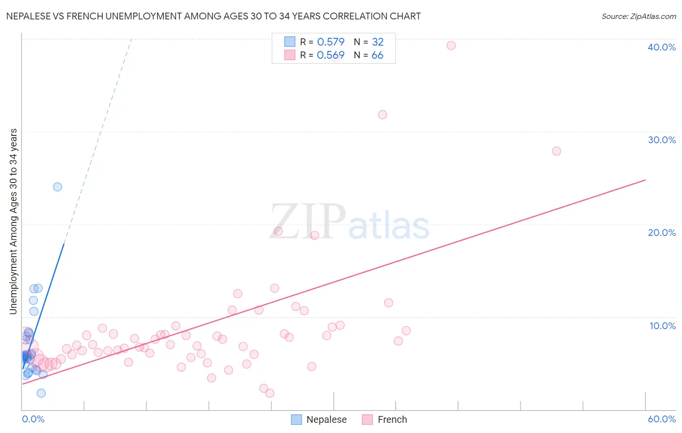 Nepalese vs French Unemployment Among Ages 30 to 34 years