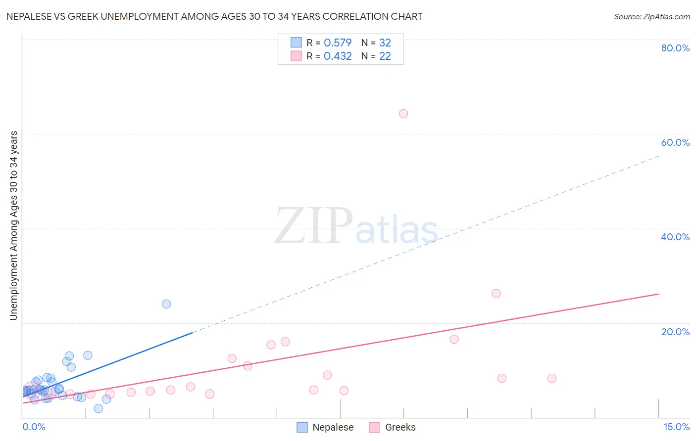 Nepalese vs Greek Unemployment Among Ages 30 to 34 years