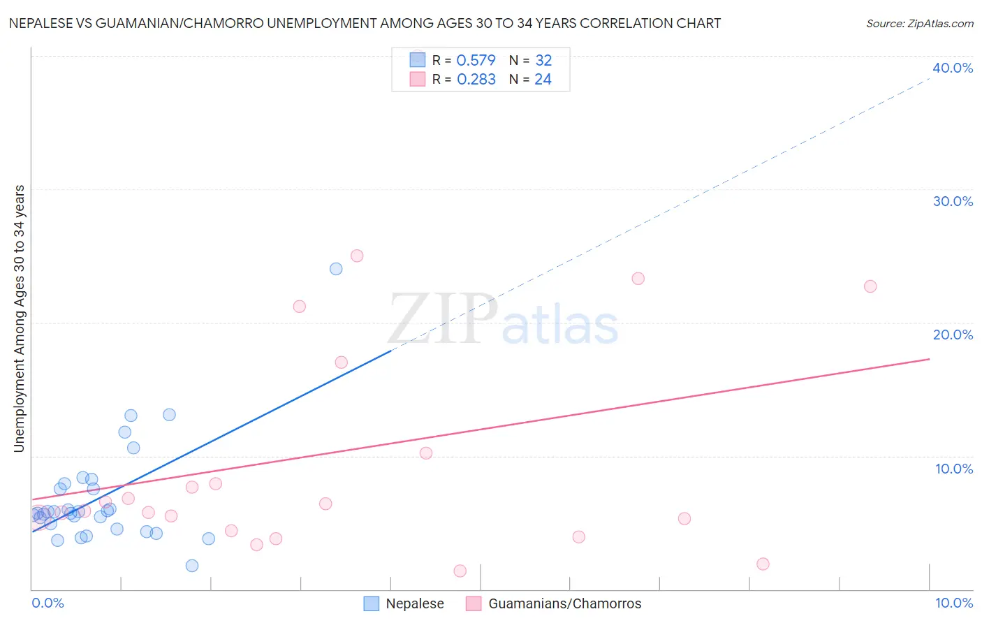 Nepalese vs Guamanian/Chamorro Unemployment Among Ages 30 to 34 years