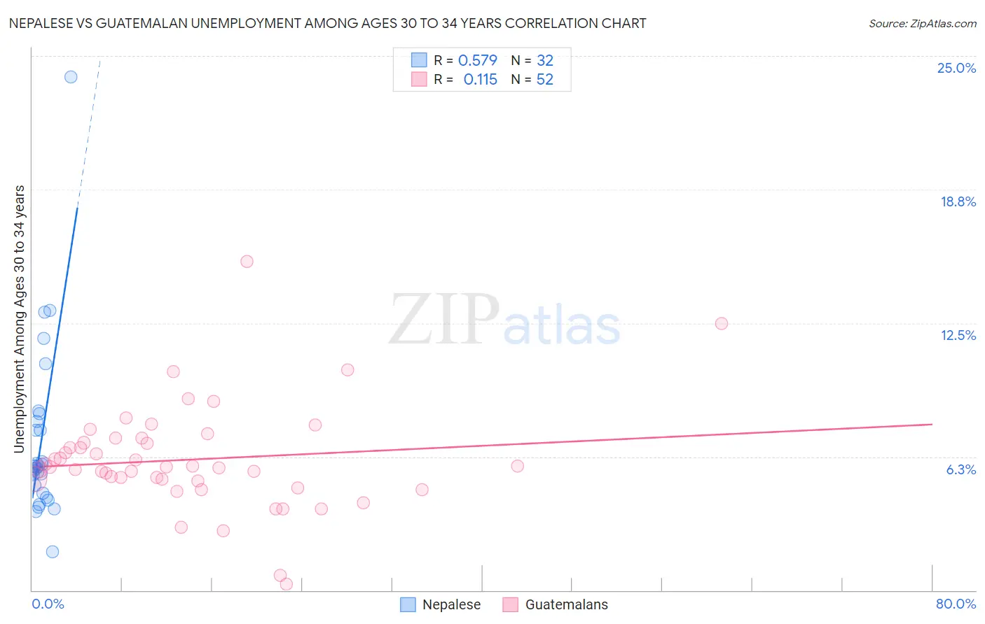 Nepalese vs Guatemalan Unemployment Among Ages 30 to 34 years