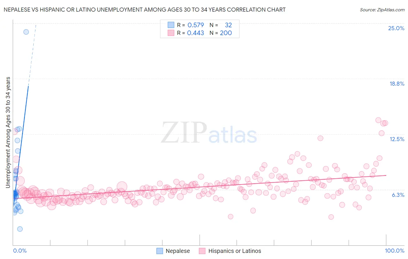 Nepalese vs Hispanic or Latino Unemployment Among Ages 30 to 34 years