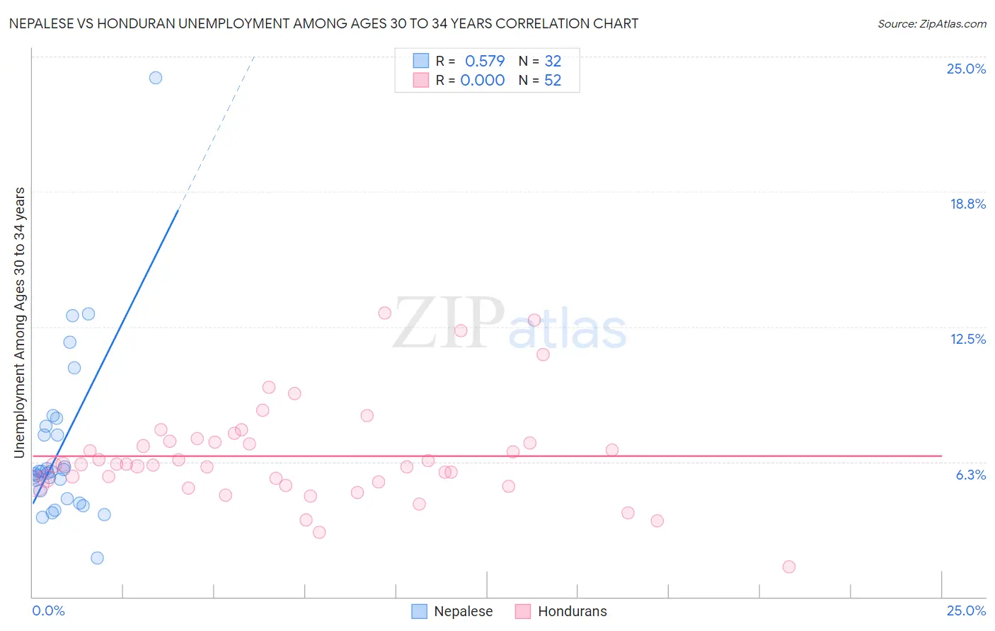Nepalese vs Honduran Unemployment Among Ages 30 to 34 years
