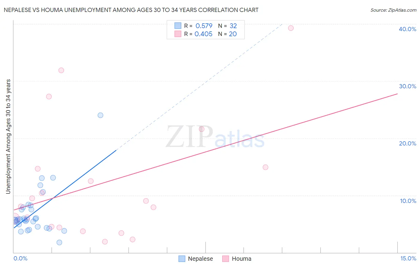 Nepalese vs Houma Unemployment Among Ages 30 to 34 years