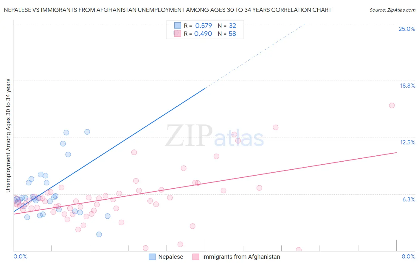 Nepalese vs Immigrants from Afghanistan Unemployment Among Ages 30 to 34 years