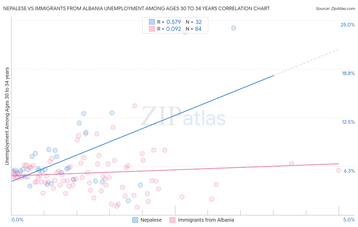 Nepalese vs Immigrants from Albania Unemployment Among Ages 30 to 34 years