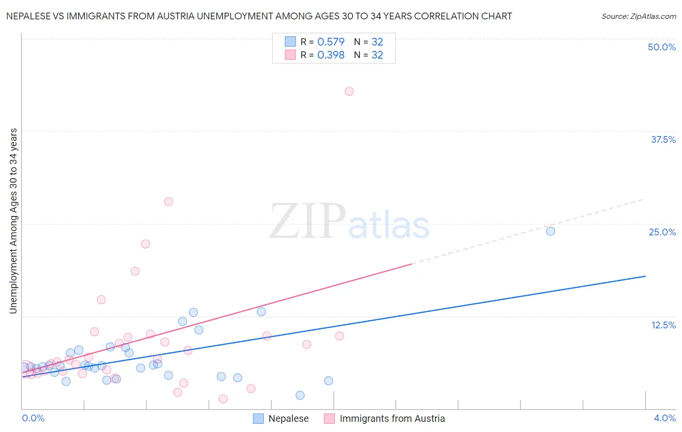 Nepalese vs Immigrants from Austria Unemployment Among Ages 30 to 34 years