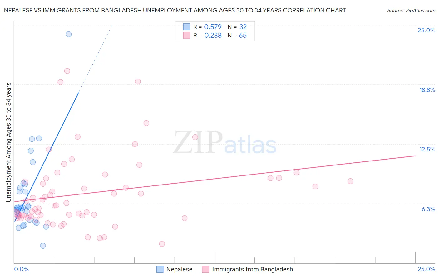 Nepalese vs Immigrants from Bangladesh Unemployment Among Ages 30 to 34 years